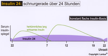 Limani_Insulin_Graph